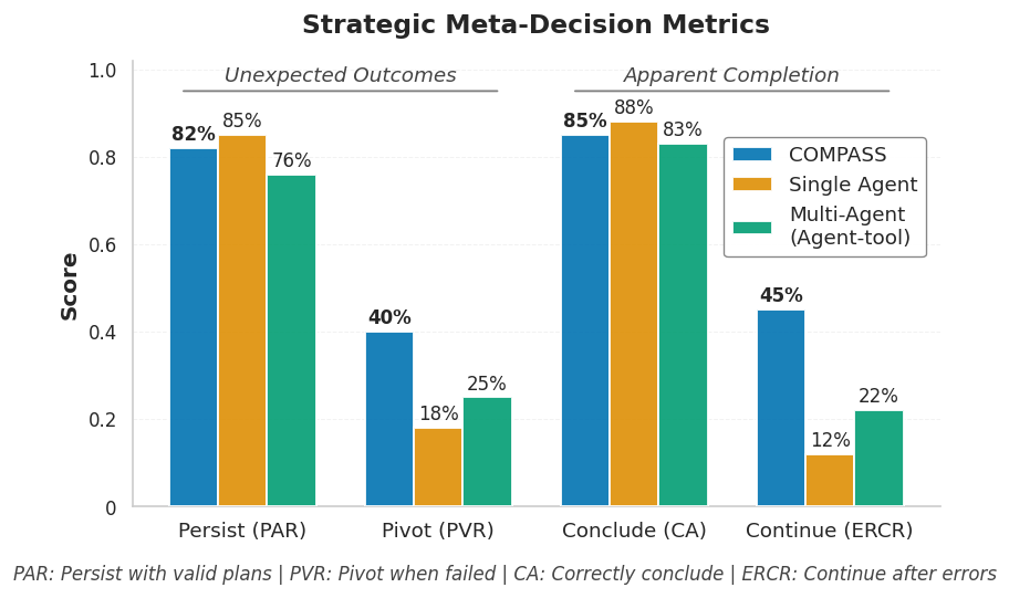 Strategic meta-decision metrics